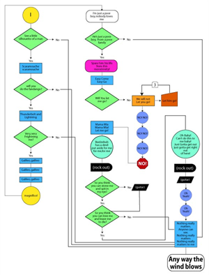 Bohemian Rhapsody Flow Chart