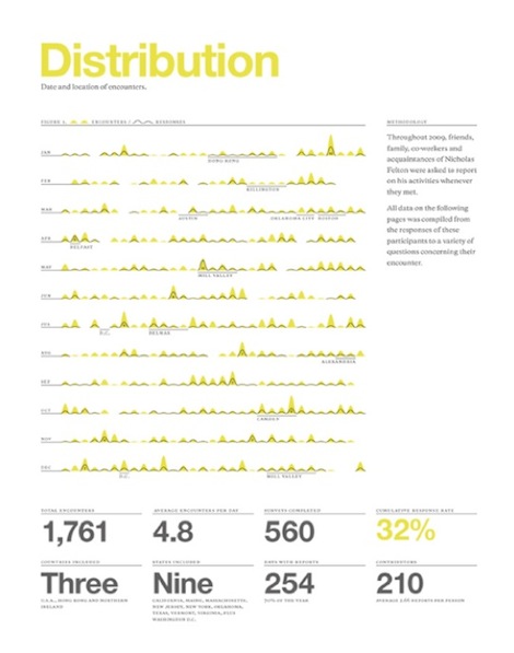 Page from 2010 Feltron Report