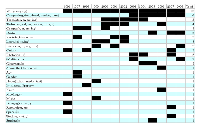 Table of ranked terms in order of total occurrences.