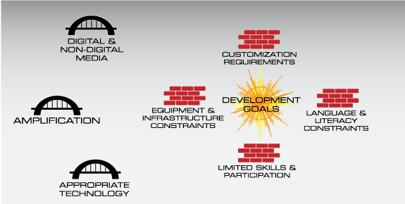 findings diagram