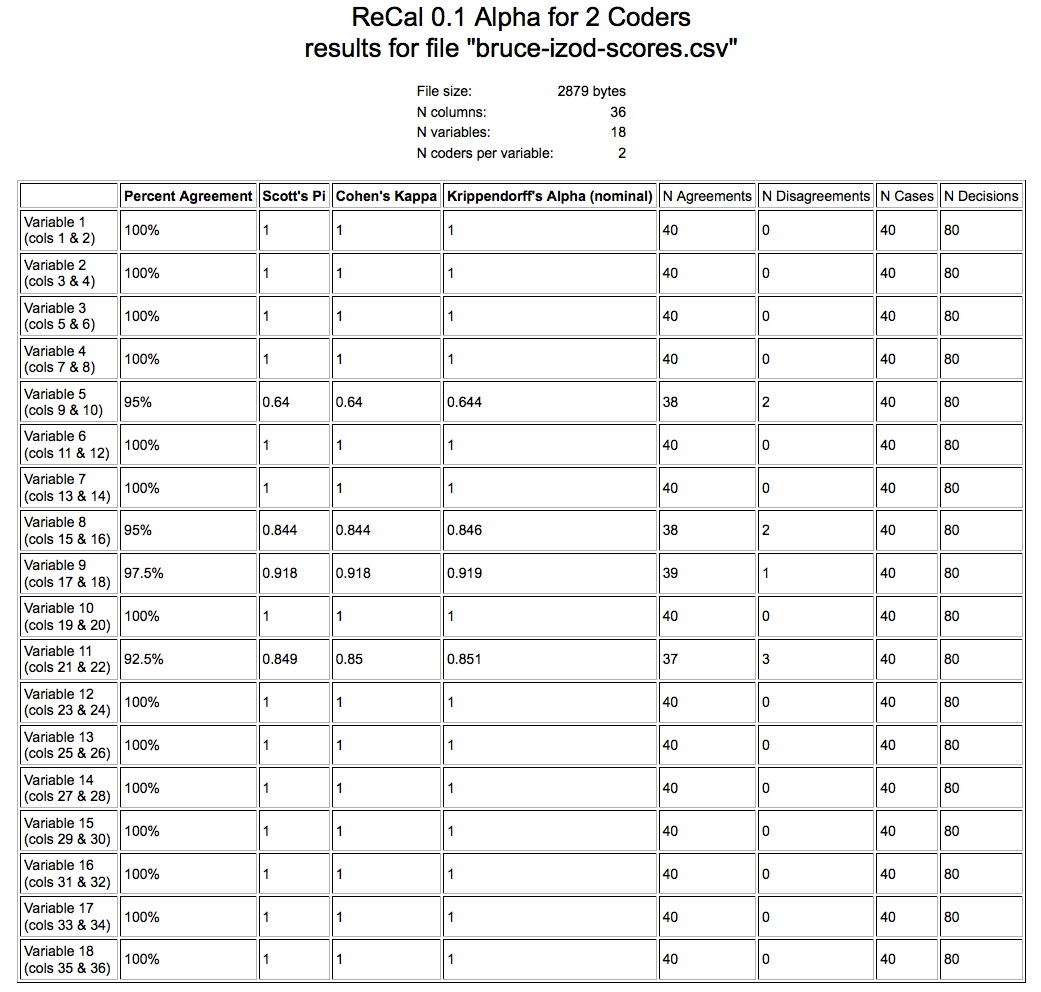 Inter-rater reliability results for 18 codes