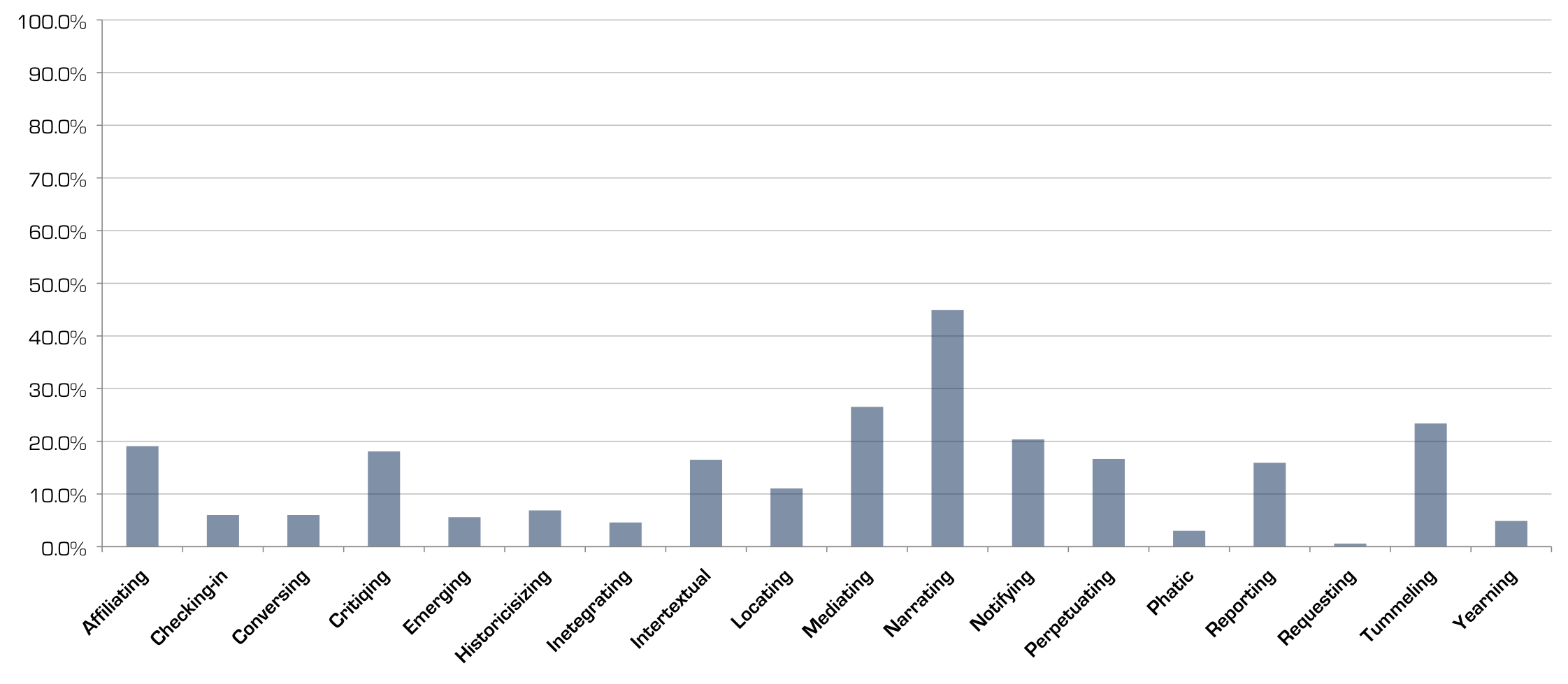 Column chart showing total percentages for each of the 18 categories.