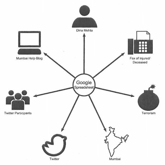 Actor network diagram of actors in Mumbai bombing response network