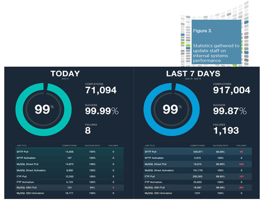 Figure 3:Stastics gathered to update staff on internal systems performance