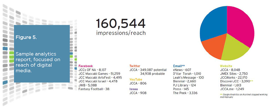 Figure 5: Sample analytics report, focused on reach of digital media