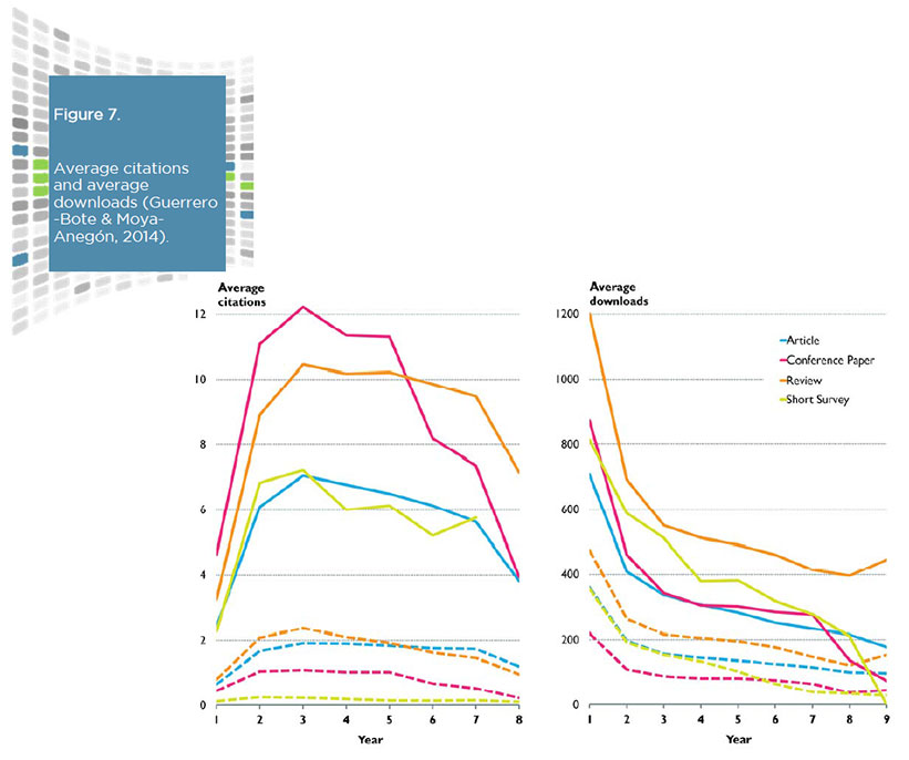 Figure 7: Average citations and average downloads