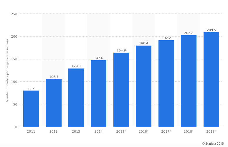 Graph from Statista.com showing the number of U.S. mobile phone gamers (146.6 million)