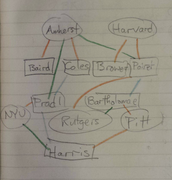 A hand-drawn rendering of the \'Amherst School\' network from Harris. Amherst and Harvard are shown in one row at the top, with lines connecting them to Baird, Coles, Brower, and Poirier, in a second row. A third row shows Pradl and Bartholomae, connected to Amherst and Coles (Pradl) and Poirier (Bartholomae). In a fourth row, NYU is connected to Pradl, Rutgers to Bartholomae and Poirier, and Pitt to Bartholomae. In the fifth and final row, Harris is shown, connected to NYU, Pradl, and Pitt.