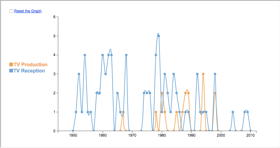 Line graph
  showing frequency of articles about television production vs. reception over time;
  findings are described in text below (outside of this frame).