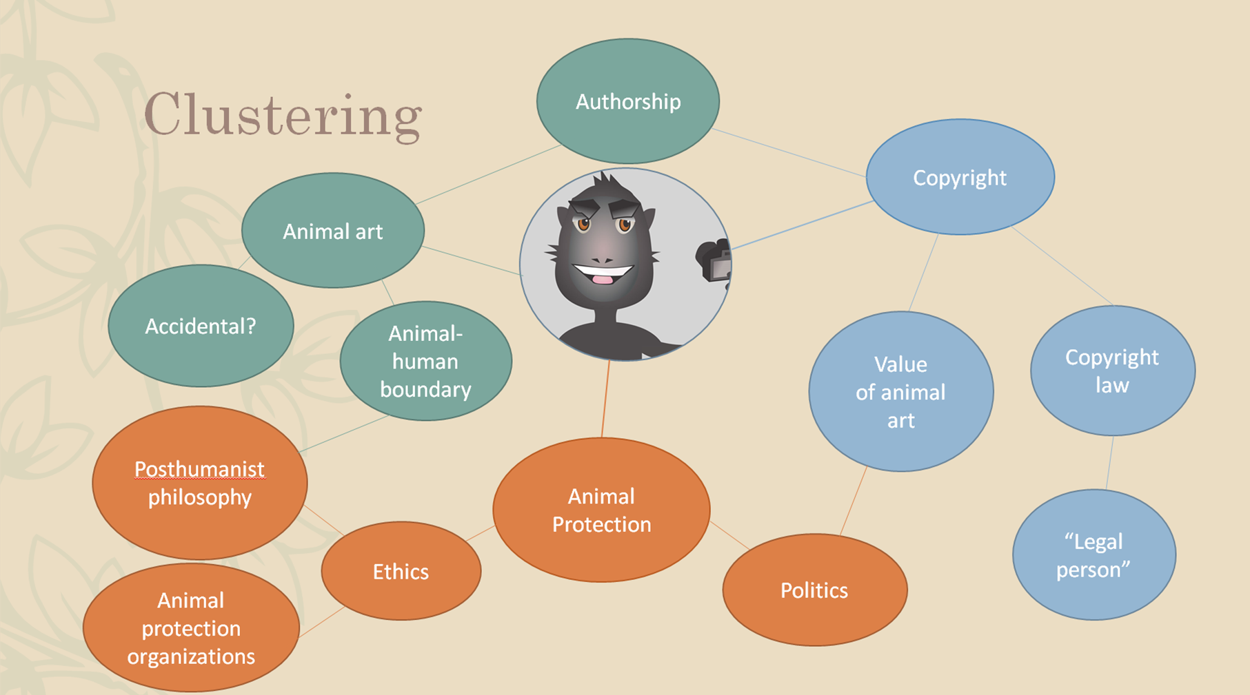 Cluster map of ideas related to animal authorship