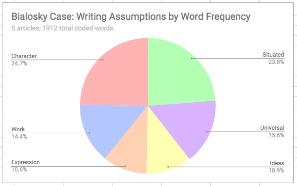 Figure 1: Bialosky Case depicts a pie chart representing the prevelence of themes within five articles surrounding the Bialosky case: character was prominent within 24.7% of the Bialosky corpus; situated was prominent within 23.8% of the Bialosky corpus; universal was prominent within 15.6% of the Bialosky corpus; work was prominent within 14.4% of the Bialosky corpus; ideas were prominent within 10.9% of the Bialosky corpus; and expression was promient within 10.6%.of the Bialosky corpus. 