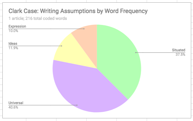 Figure 2: Clark Case depicts a pie chart representing the prevelence of themes within one article surrounding the Clark case: universal was promient within 40.6% of the Clark corpus; situated was prominent within 37.5% of the Clark corpus; ideas were prominent within 11.9% of the Clark corpus; expression was prominent within 10% of the Clark corpus; character and work were prominent within 0% of the Clark corpus.