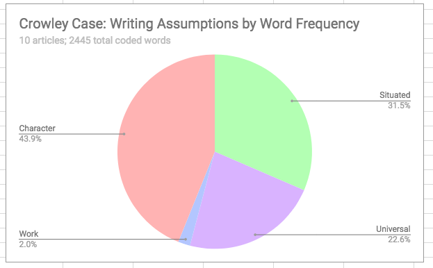 Figure 3: Crowley Case depicts a pie chart representing the prevelence of themes within ten articles surrounding the Crowley case: character was prominent within 43.9% of the Crowley corpus; situated was prominent within 31.5% of the Crowley corpus; universal was promient within 22.6% of the Crowley corpus; and work was prominent within 2% of the Crowley corpus; expression and ideas were prominent within 0% of the Crowley corpus.