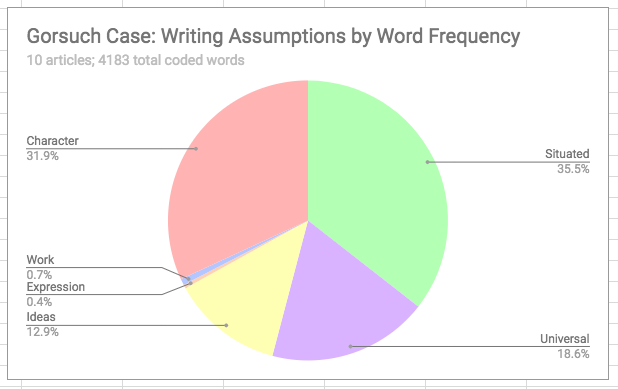 Figure 4: Gorsuch Case depicts a pie chart representing the prevelence of themes within ten articles surrounding the Gorsuch case: character was promient within 31.9% of the Gorsuch corpus; situated was prominent within 35.5% of the Gorsuch corpus; universal was prominent within 18.6% of the Gorsuch corpus; ideas was prominent within 12.9% of the Gorsuch corpus; work and expression were prominent within less than 1% of the Gorsuch corpus.