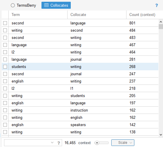 chart showing most frequent co-occurrences of terms in corpus, with default context/word span at 5