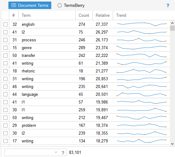 chart showing most frequently occurring terms in corpus, with trendlines