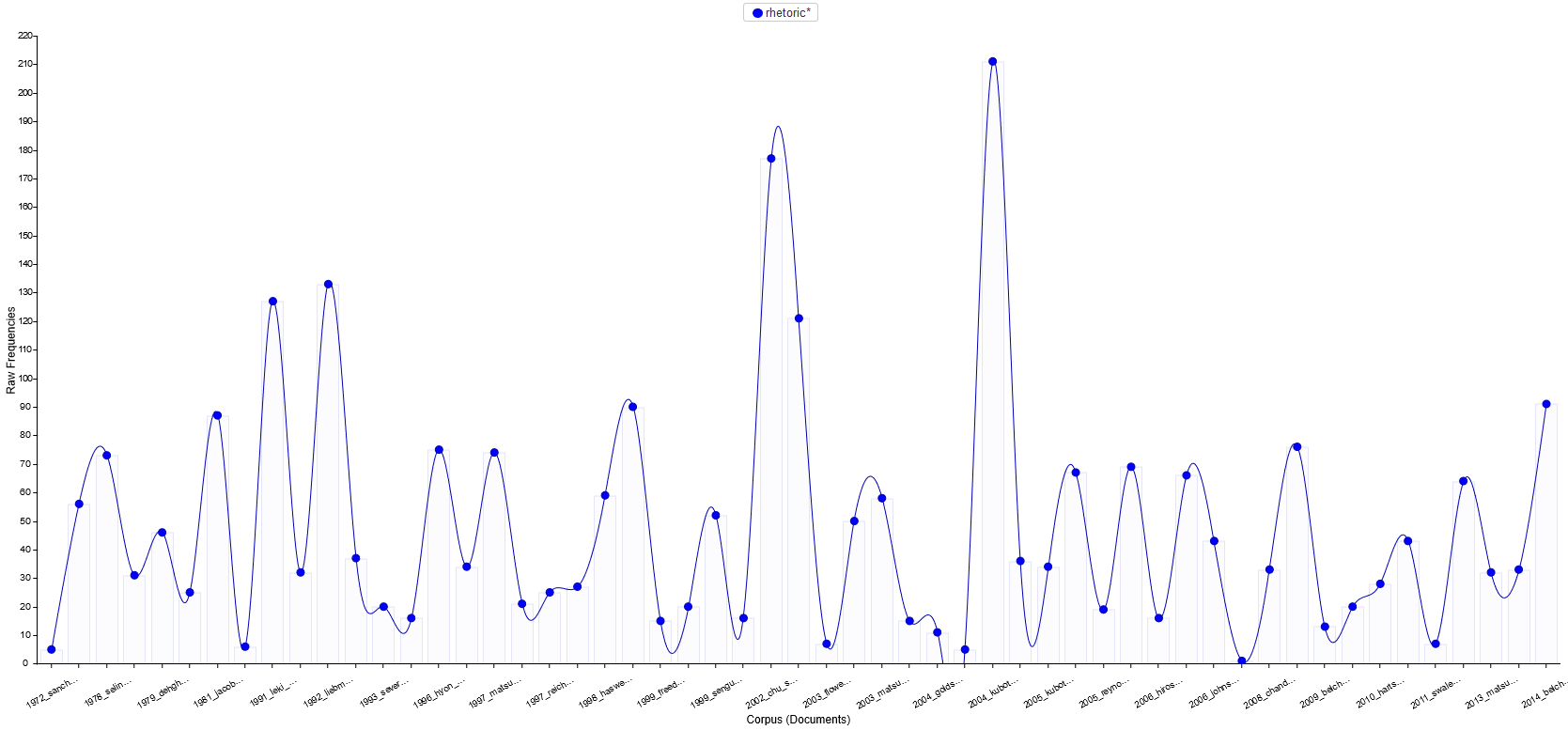 chart with trendline showing instances of rhetoric in corpus, 1972–2014