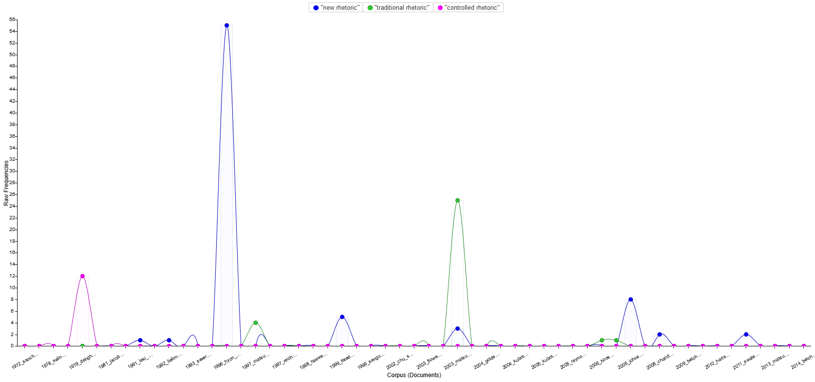 chart with trendline showing bigrams with rhetoric in right position in corpus, 1972–2014