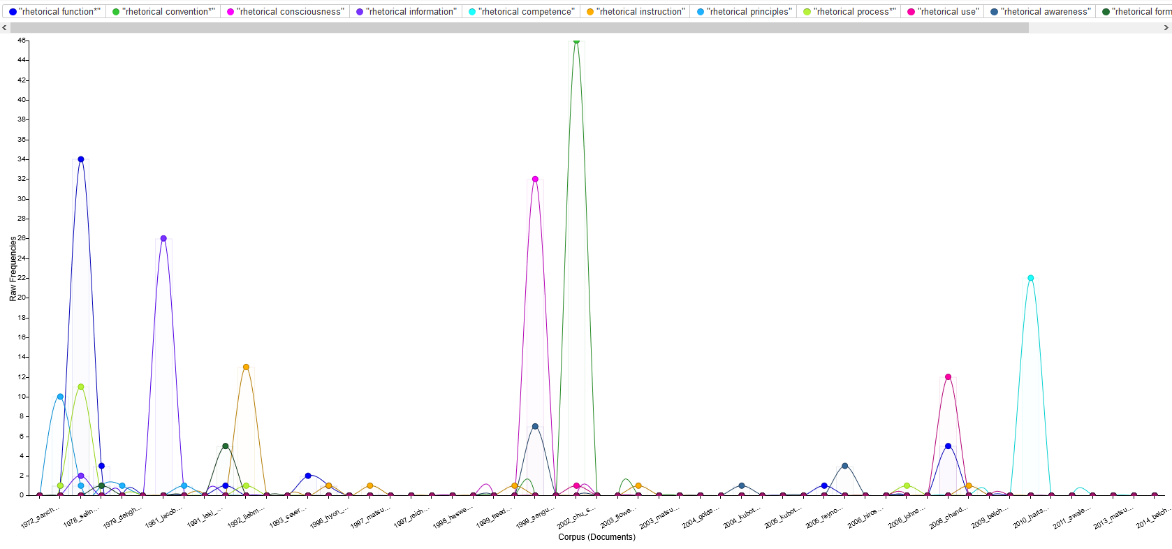 chart with trendline showing bigrams with rhetorical in corpus, 1972–2014