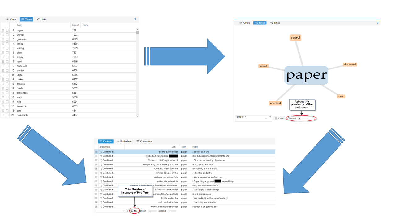 3 screens showing tables and visualizations connected by blue arrows