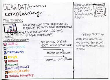 Ashley Shannon card #2 back explaining colors and placement of lines for a week of complaints