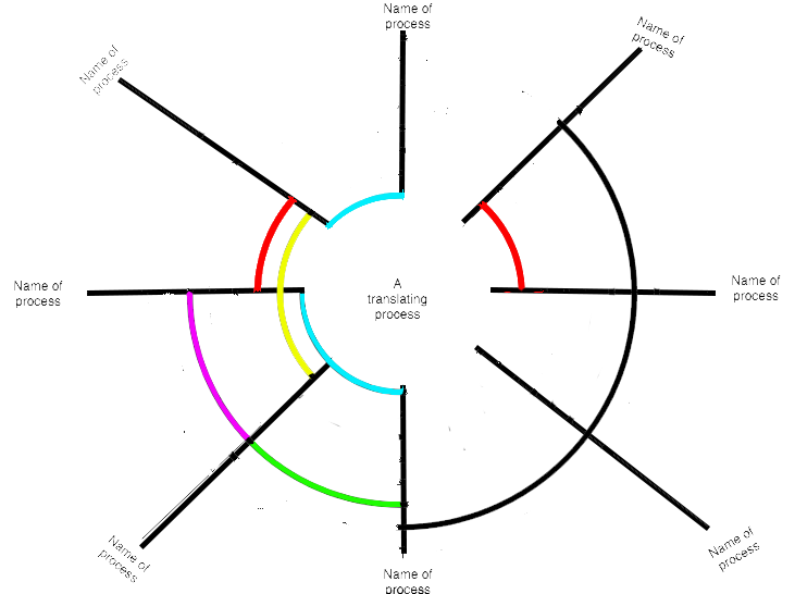 radial drawing with spokes coming out from center text that reads: a translating process