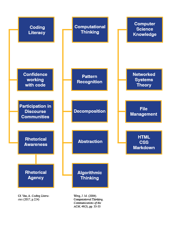 areas of research - Pitt Fuego is designed to address Coding Literacy: confidence working with code, participation in discourse communities, rhetorical awareness; Computational Thinking: pattern recognition, decomposition, abstraction, algorithmic thinking; Computer Science Knowledge: networked systems theory, file management, specific languages like HTML, CSS, Markdown.