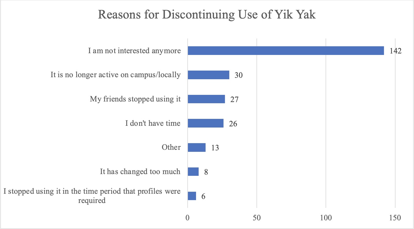 Horizontal bar chart depicts survey results regarding reasons for discontinuing use of Yik Yak.